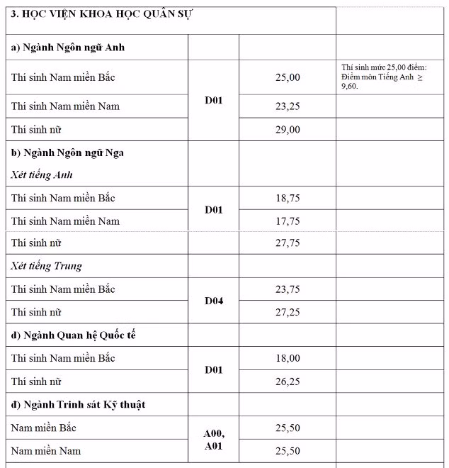 18 trường quân đội công bố điểm chuẩn ảnh 3