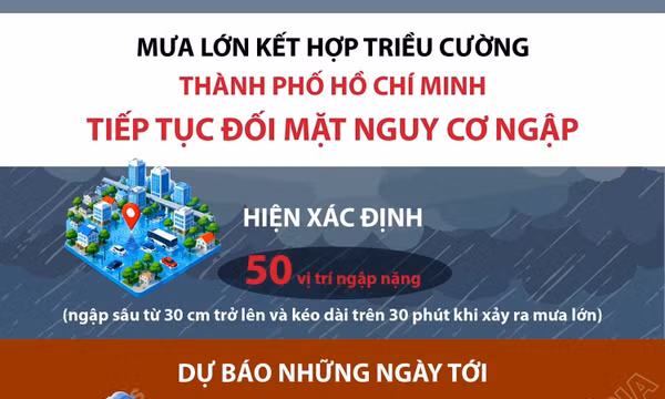 Mưa lớn kết hợp triều cường, Thành phố Hồ Chí Minh tiếp tục đối mặt nguy cơ ngập