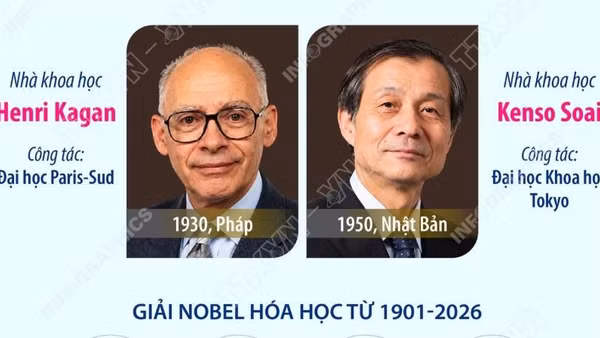 Giải Nobel Hóa học 2026 vinh danh hai nhà khoa học Pháp, Nhật Bản