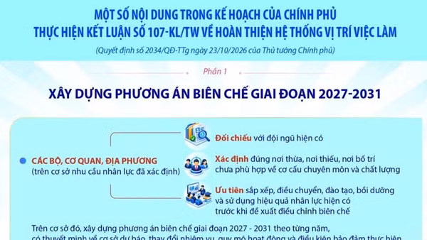 Một số nội dung trong Kế hoạch của Chính phủ thực hiện Kết luận 107-KL/TW
