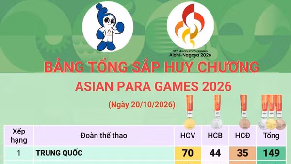 Asian Para Games 2026: Đoàn Trung Quốc đứng đầu bảng tổng sắp huy chương