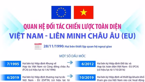 Quan hệ Đối tác chiến lược toàn diện Việt Nam - Liên minh châu Âu 