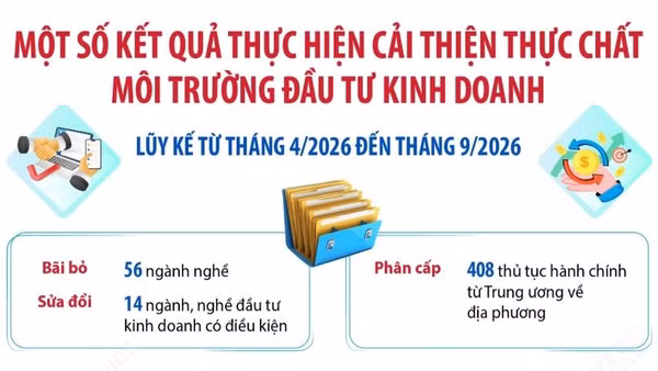 Kết quả thực hiện cải thiện thực chất môi trường đầu tư kinh doanh