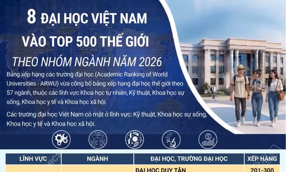 8 đại học Việt Nam vào top 500 thế giới theo nhóm ngành năm 2026