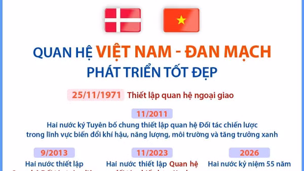 Quan hệ Việt Nam - Đan Mạch phát triển tốt đẹp