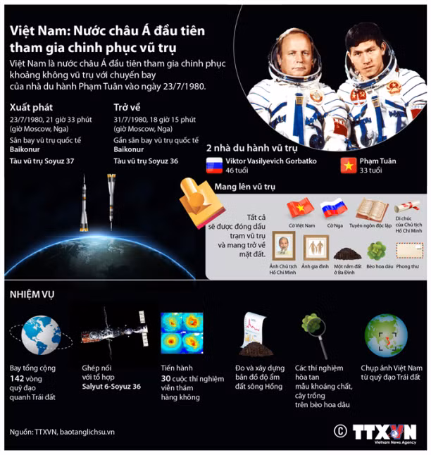 Việt Nam - nước châu Á đầu tiên tham gia chinh phục vũ trụ ảnh 1