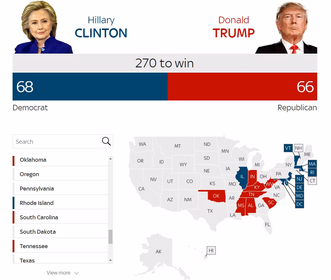 Hai ứng cử viên bám đuổi quyết liệt trong cuộc tranh giành lá phiếu đại cử tri. Bà Clinton được 68 phiếu, trong khi ông Trump đang "đuổi" sát nút với 66 phiếu.
