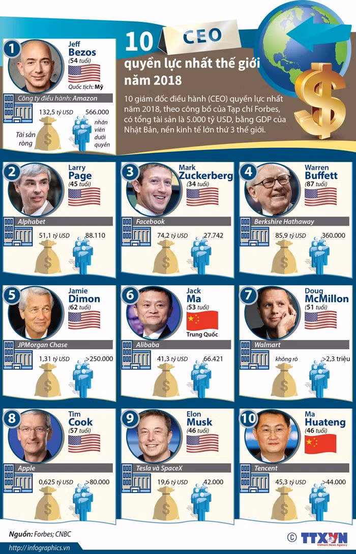 10 CEO quyền lực nhất thế giới năm 2018 ảnh 1