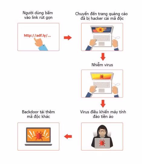 Hàng trăm nghìn máy tính tại Việt Nam bị nhiễm virus đào tiền ảo ảnh 1
