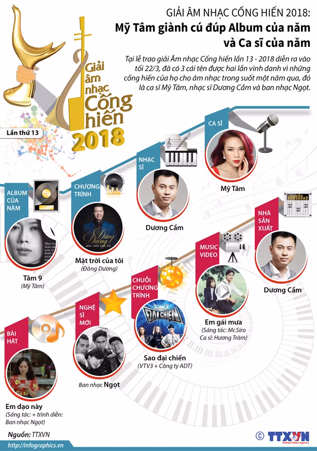 Giải Âm nhạc Cống hiến 2018: Mỹ Tâm giành cú đúp 'Album của năm' và 'Ca sĩ của năm' ảnh 1