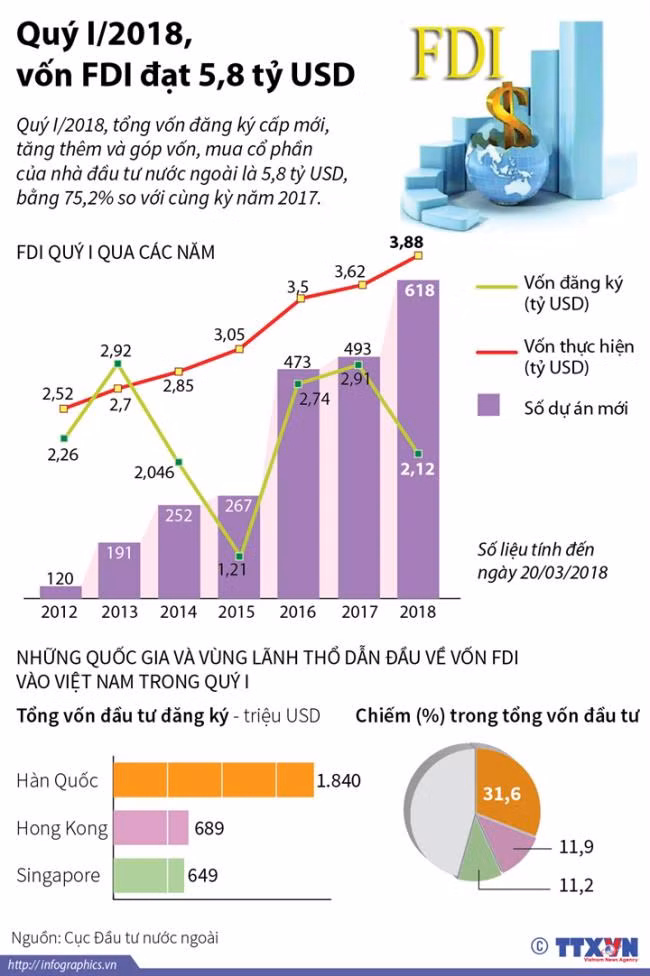 Quý I/2018, vốn FDI đạt 5,8 tỷ USD ảnh 1