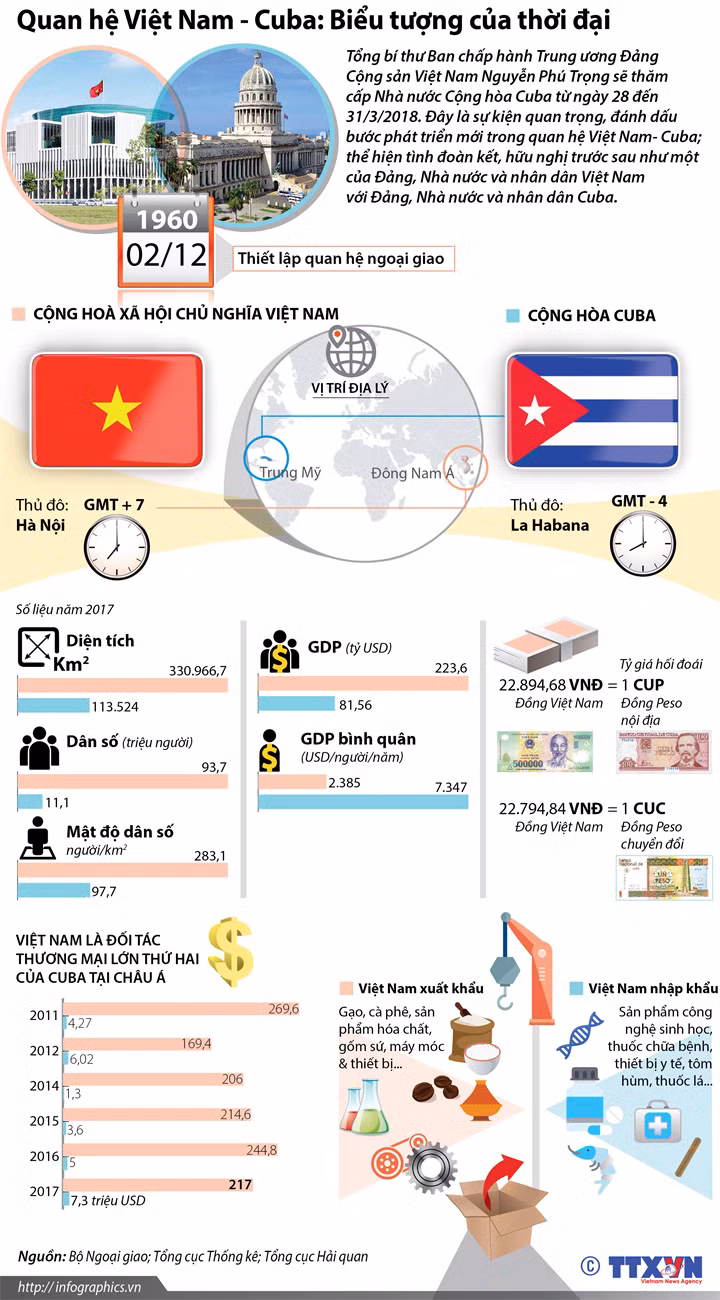 Quan hệ Việt Nam - Cuba: Biểu tượng của thời đại ảnh 1