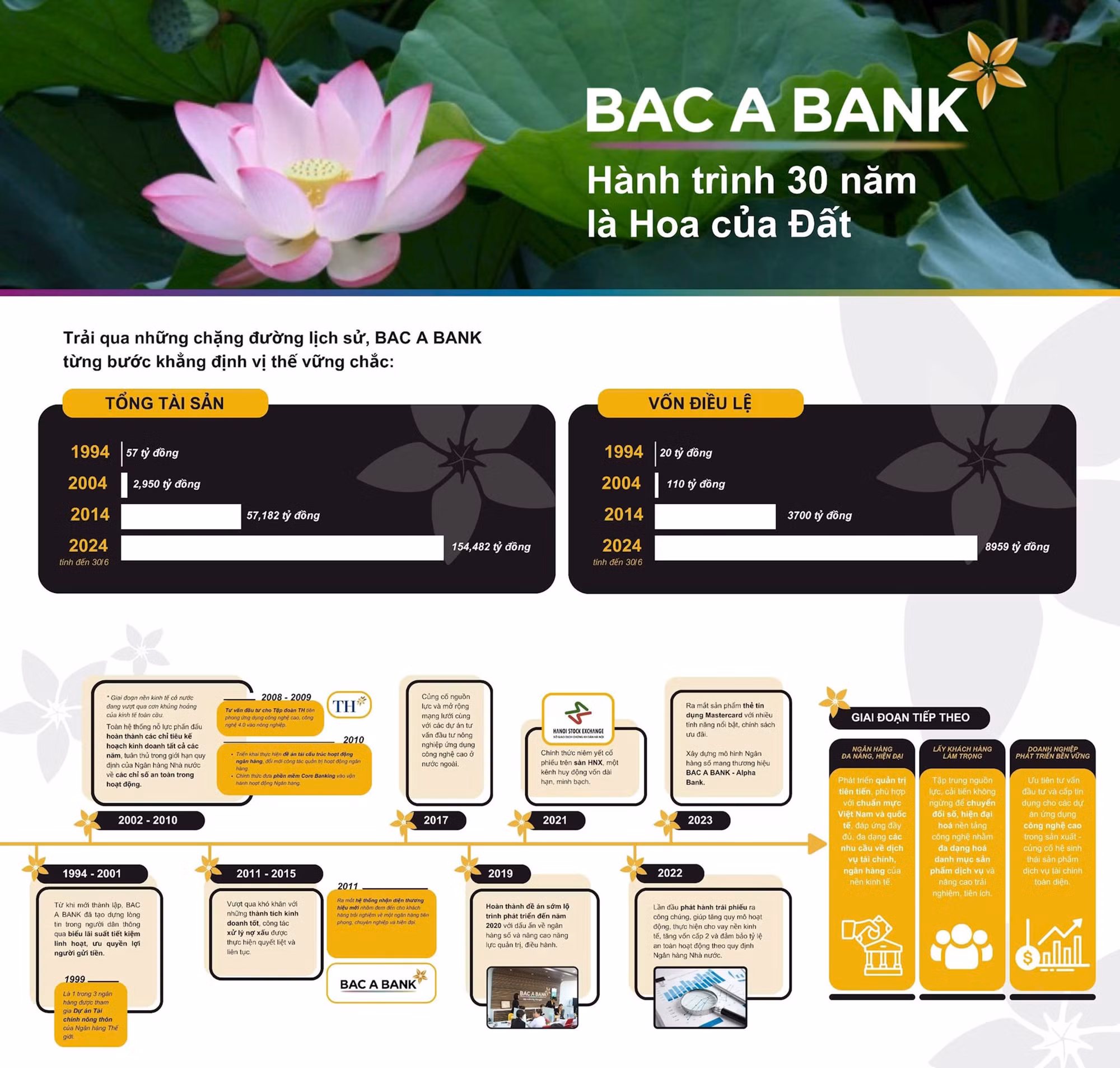 BAC A BANK: Hành trình 30 năm sử dụng đồng tiền văn minh vì sự phát triển của đất nước ảnh 20