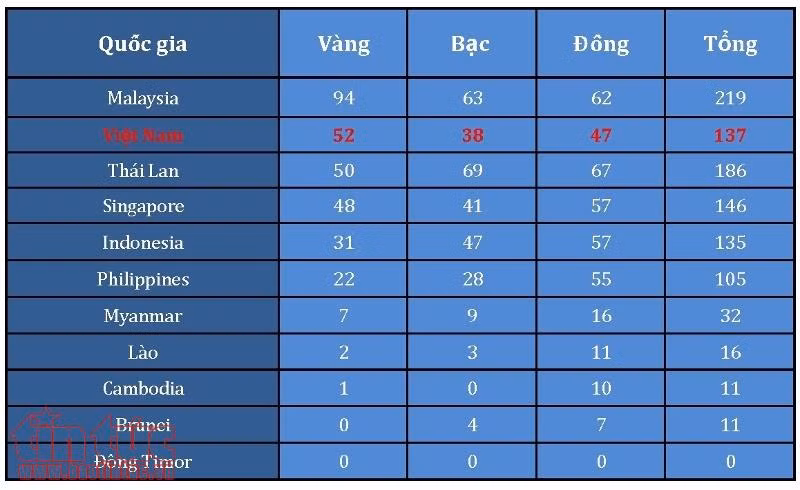 Bảng tổng sắp huy chương ngày 27/8: Việt Nam ‘khan vàng’, nhiều đoàn áp sát vị trí thứ 2 ảnh 2