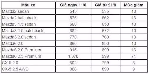 Giá xe ô tô con rớt thê thảm, các dòng bán tải lại bật tăng ảnh 1
