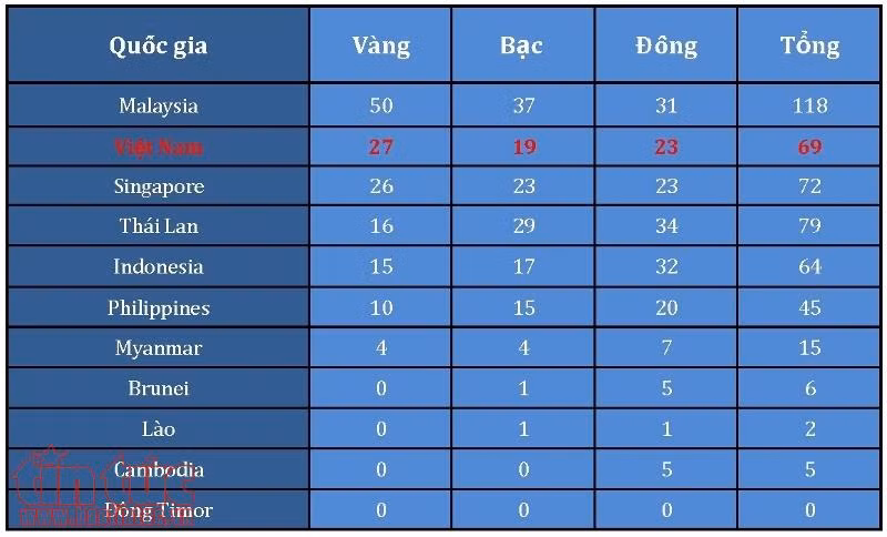 SEA Games 29: Cuối ngày, đoàn thể thao Việt Nam liên tiếp 'gặt vàng' ảnh 2