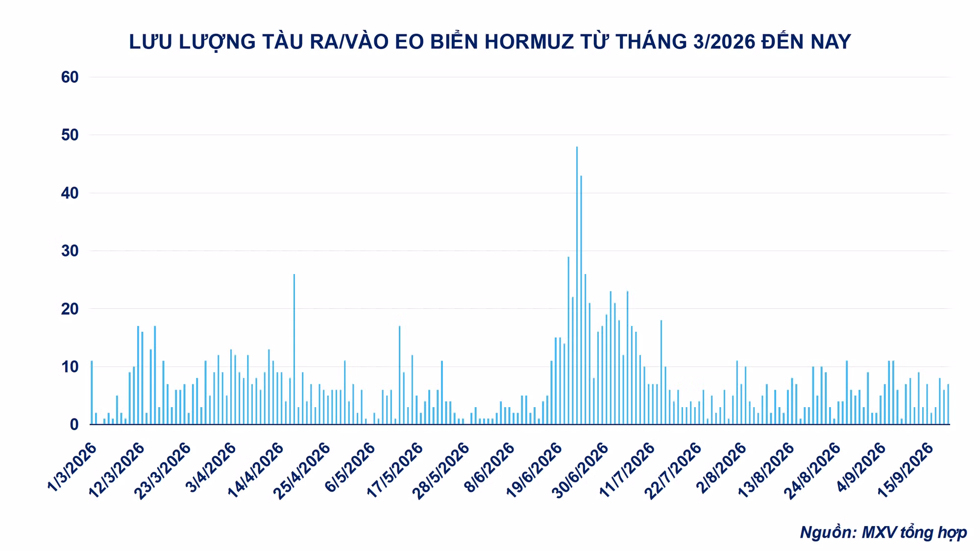 Lưu lượng tàu qua eo biển Hormuz.