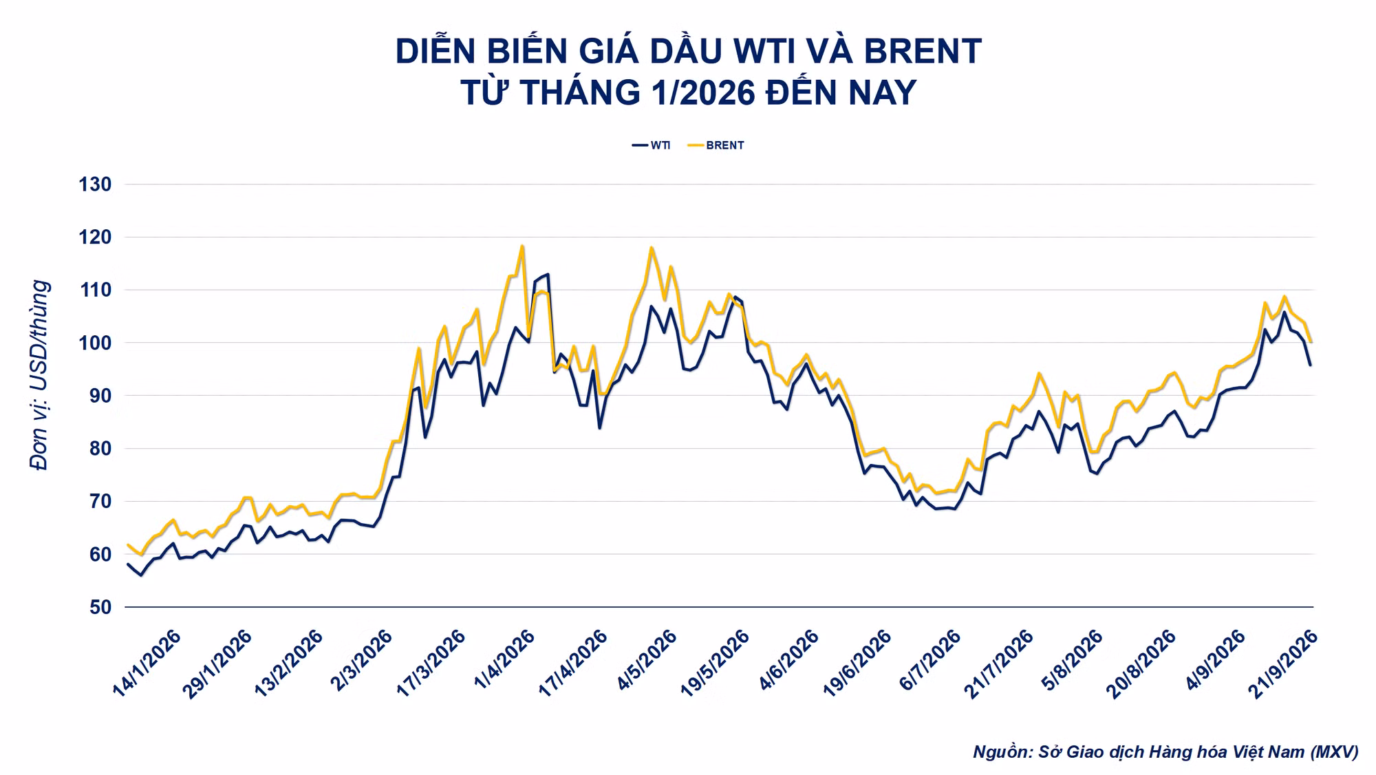 Diễn biến giá dầu thô.