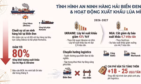Nguồn cung chịu sức ép, lúa mì và cà phê cùng tăng phiên thứ 3