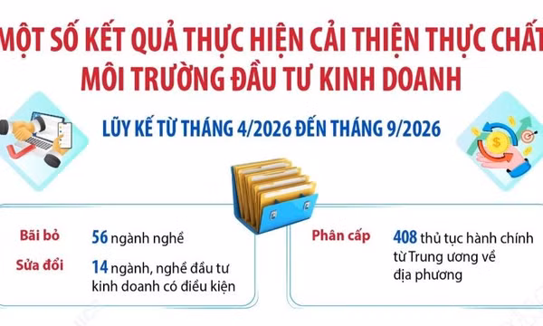 Kết quả thực hiện cải thiện thực chất môi trường đầu tư kinh doanh