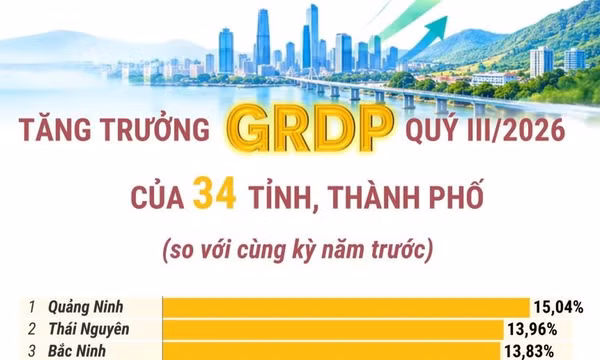 Tăng trưởng GRDP quý III/2026 của 34 tỉnh, thành phố