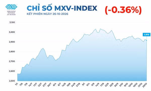 Giá đường thô lao dốc, khí tự nhiên chưa thoát áp lực bán