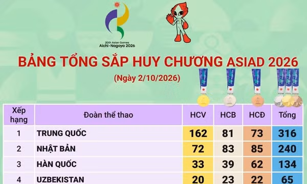 ASIAD 2026: Trung Quốc vượt mốc 300 huy chương, Việt Nam xếp thứ 21 trên bảng tổng sắp