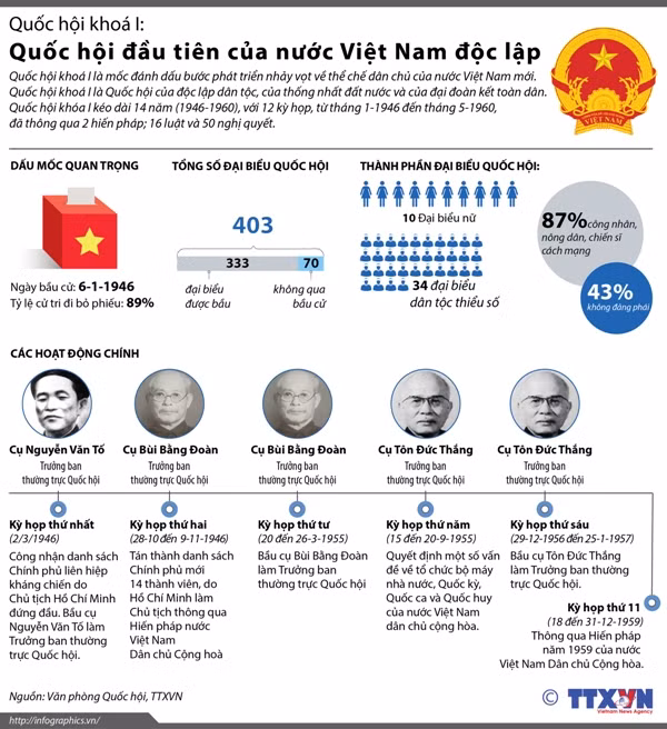 Quốc hội đầu tiên của nước Việt Nam độc lập ảnh 1