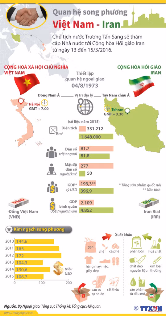 Quan hệ kinh tế Việt Nam - Iran phát triển vượt bậc ảnh 1
