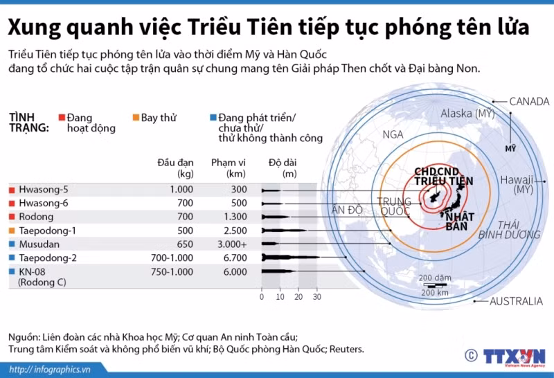 Hệ thống tên lửa của Triều Tiên ảnh 1