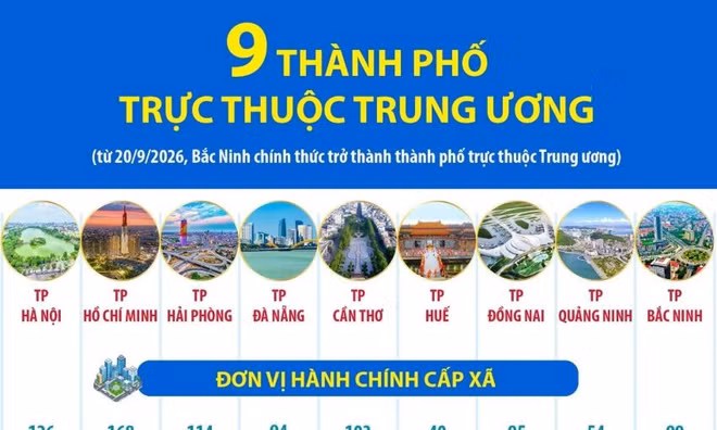 9 thành phố trực thuộc Trung ương (từ 20/9/2026)