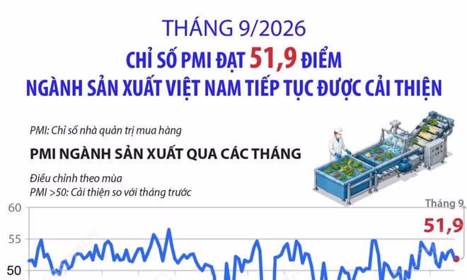 Chỉ số PMI đạt 51,9 điểm, ngành sản xuất tiếp tục được cải thiện