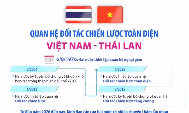 Quan hệ Đối tác chiến lược toàn diện Việt Nam - Thái Lan