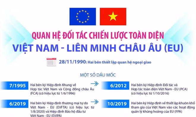 Quan hệ Đối tác chiến lược toàn diện Việt Nam - Liên minh châu Âu 