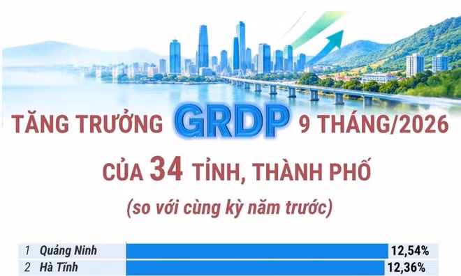 Tăng trưởng GRDP 9 tháng năm 2026 của 34 tỉnh, thành phố