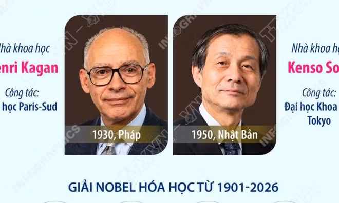 Giải Nobel Hóa học 2026 vinh danh hai nhà khoa học Pháp, Nhật Bản