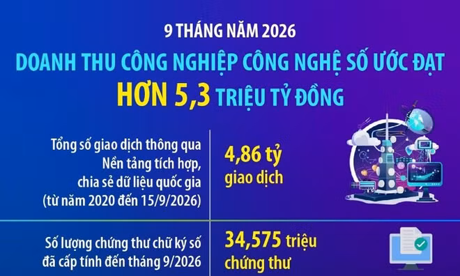 9 tháng năm 2026: Doanh thu công nghiệp công nghệ số ước đạt hơn 5,3 triệu tỷ đồng