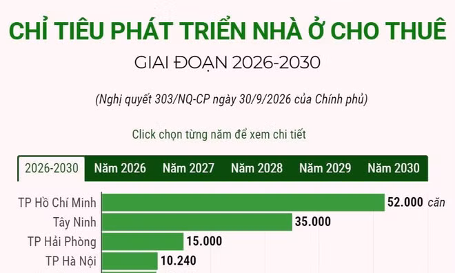 Chỉ tiêu phát triển nhà ở cho thuê tại các địa phương