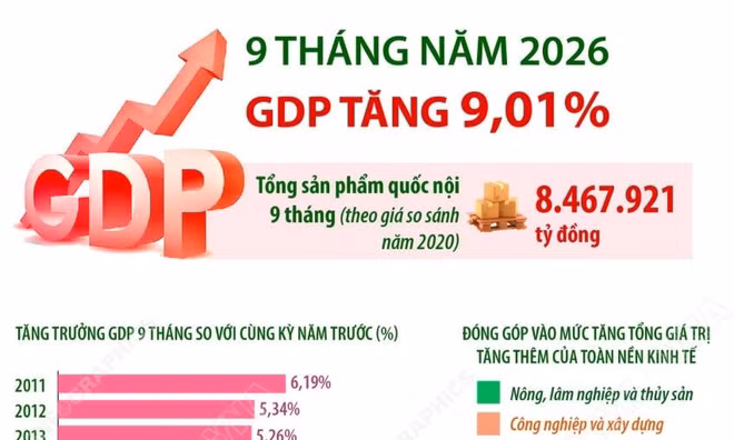 9 tháng năm 2026: GDP tăng 9,01%