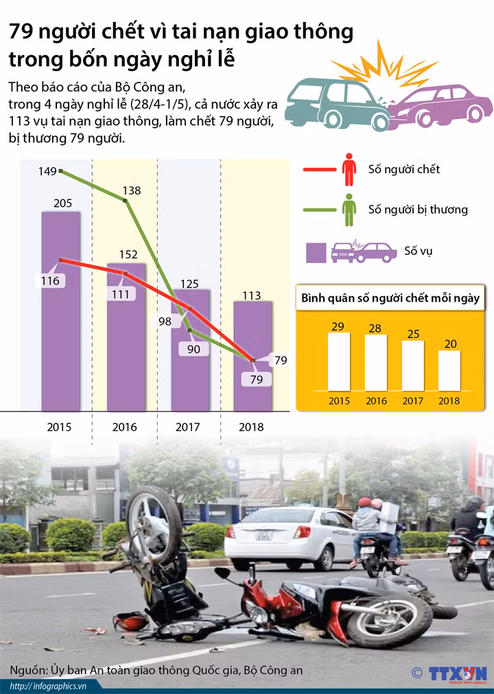 Tai nạn giao thông trong 4 ngày nghỉ lễ làm 79 người tử vong ảnh 1