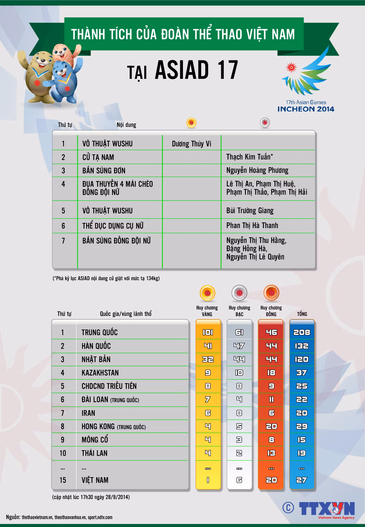 ASIAD 17: Thái Lan giành 3 HCV trong 1 ngày thi đấu ảnh 2