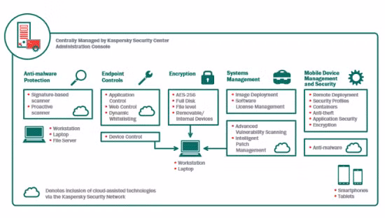 Kaspersky Endpoint Security- giải pháp bảo mật mới cho doanh nghiệp ảnh 1