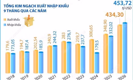 9 tháng năm 2026: Kim ngạch xuất, nhập khẩu tăng 30,4%
