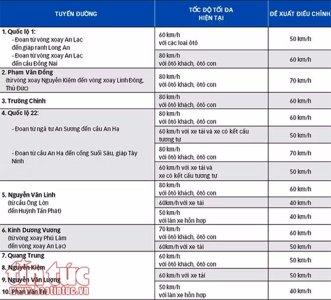 10 tuyến đường ở TP Hồ Chí Minh được đề xuất giảm tốc độ từ 10 - 20 km/h ảnh 6