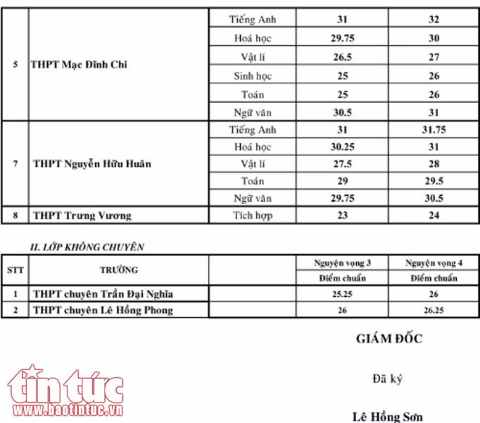 Điểm chuẩn vào lớp 10 trường chuyên, lớp chuyên tại TP Hồ Chí Minh giảm ảnh 2