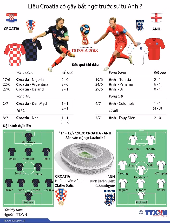Bán kết World Cup 2018: Croatia gây bất ngờ trước 'sư tử' Anh? ảnh 1