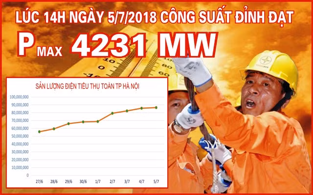 Nắng nóng gay gắt, Hà Nội tiêu thụ điện kỉ lục trong ngày 5/7 ảnh 1