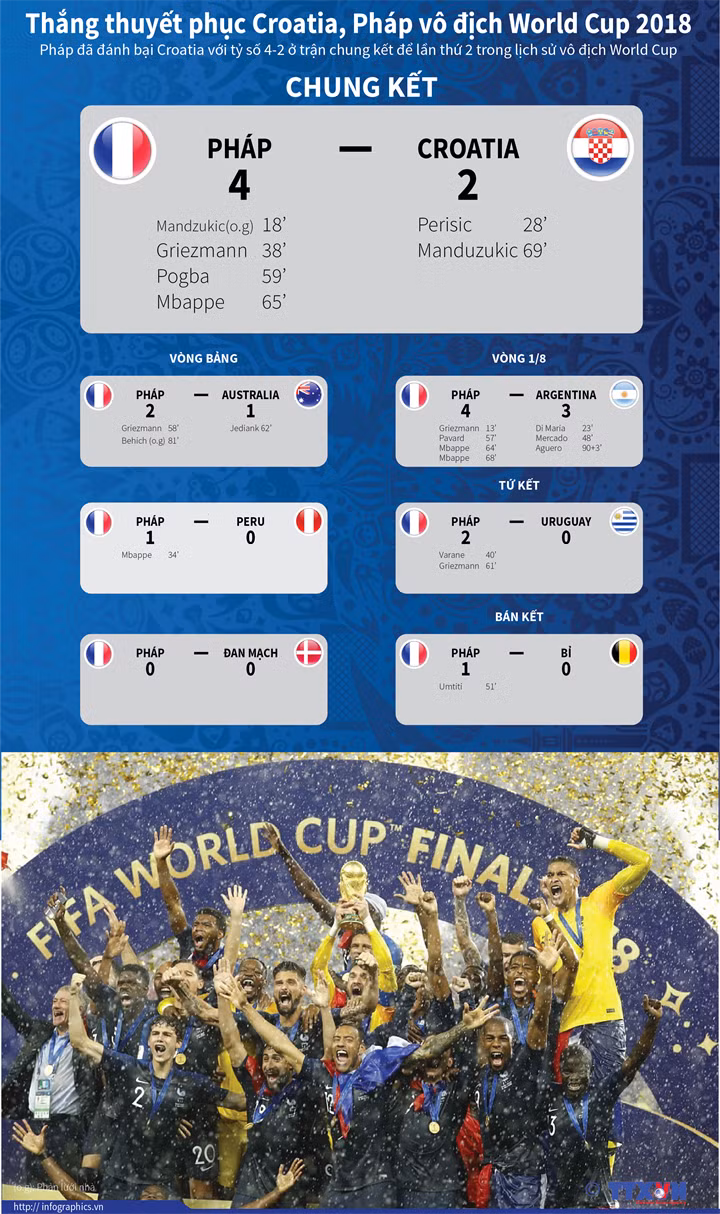 Thắng thuyết phục Croatia, Pháp vô địch World Cup 2018 ảnh 1