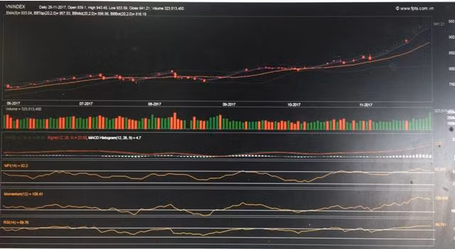 VN-Index vượt mốc 940 điểm, gần 130 mã tăng giá ảnh 1