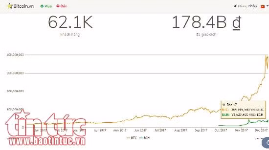 Giới đầu tư Bitcoin 'điên loạn' vì cơn sốt tăng giá ảnh 2